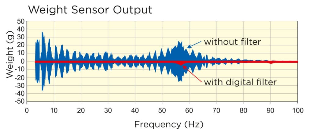cooperion K-Tron先进的振动滤波算法确保了准确的权重信号。